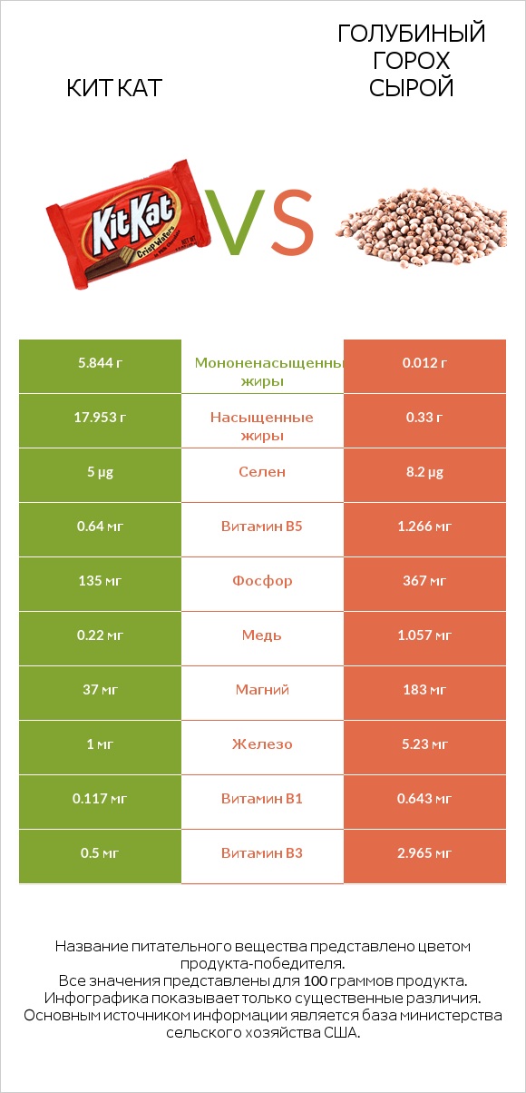 Кит Кат vs Голубиный горох сырой infographic