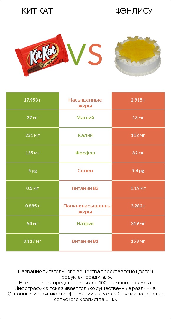 Кит Кат vs Фэнлису infographic