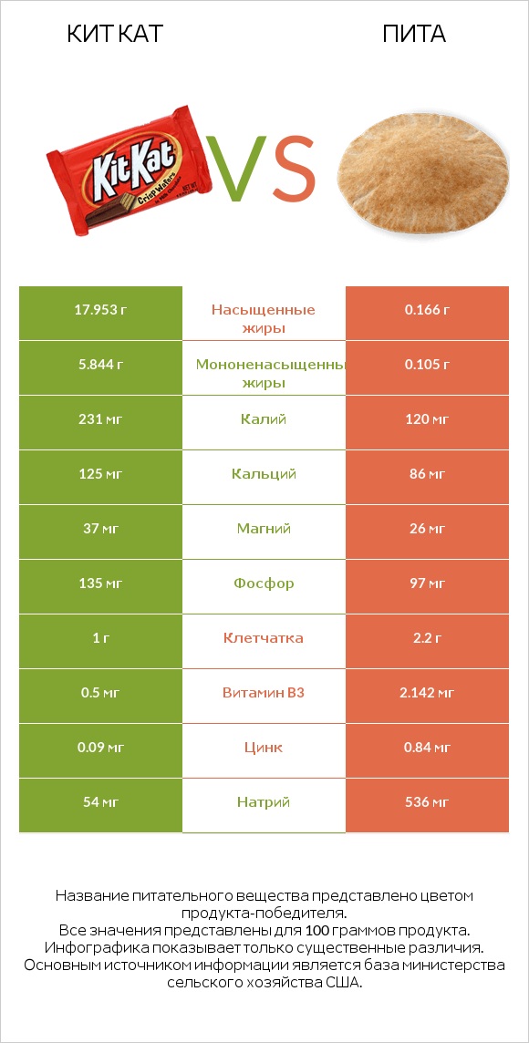 Кит Кат vs Пита infographic