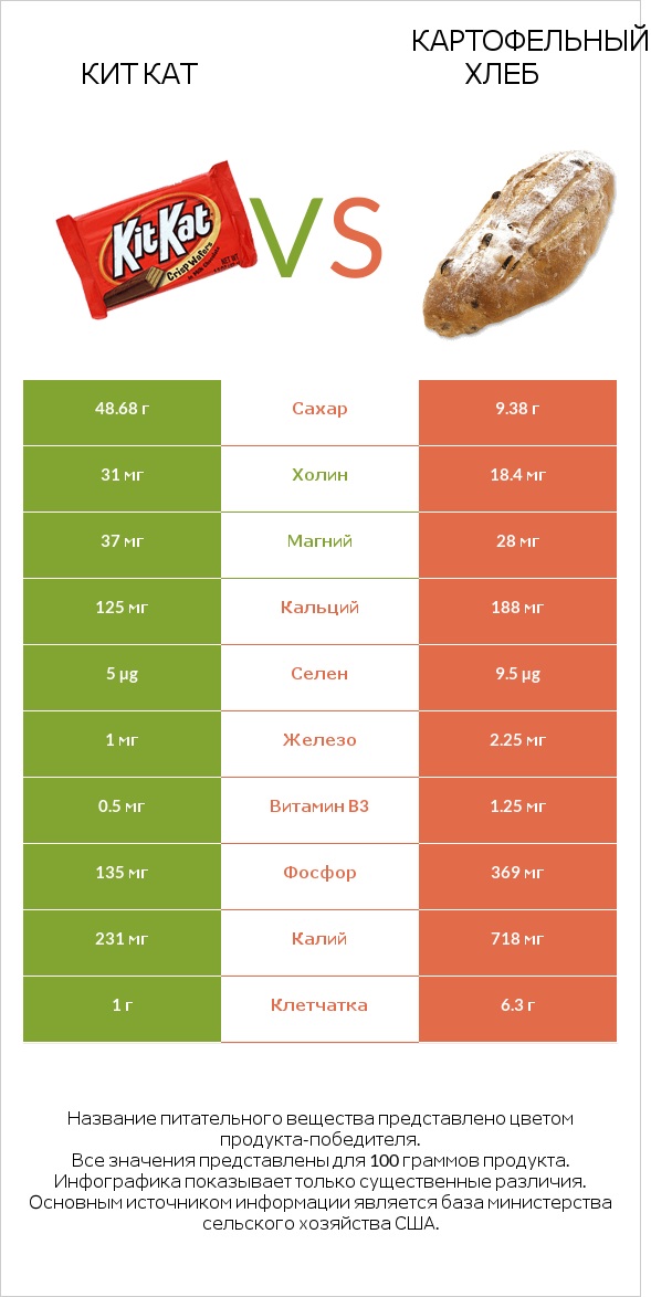 Кит Кат vs Картофельный хлеб infographic