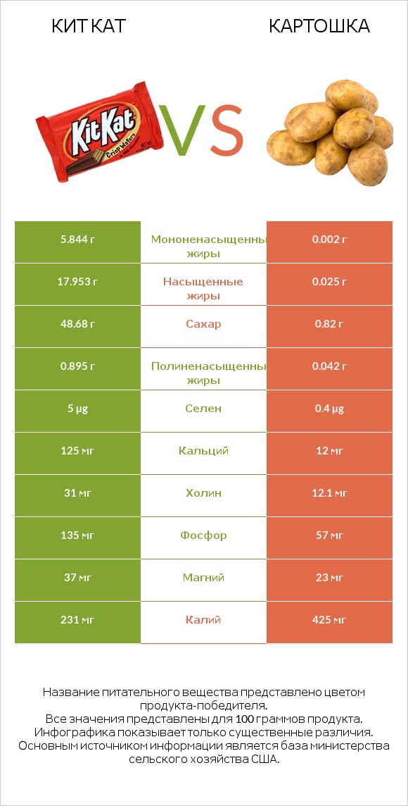 Кит Кат vs Картошка infographic