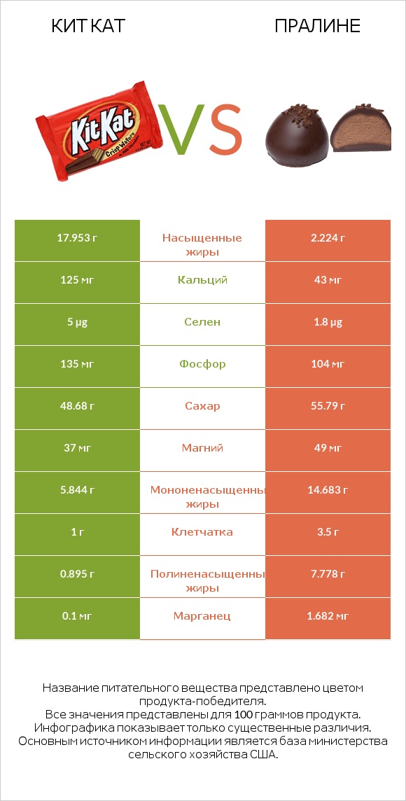 Кит Кат vs Пралине infographic