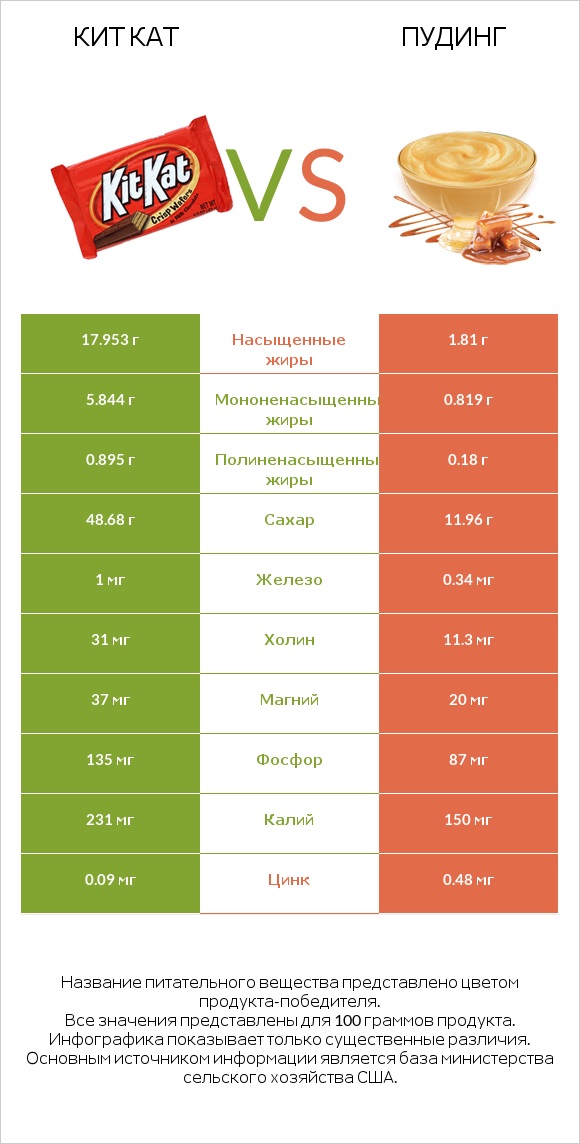Кит Кат vs Пудинг infographic
