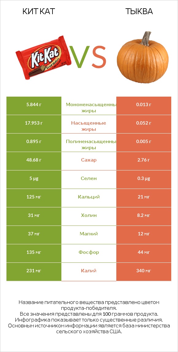 Кит Кат vs Тыква infographic