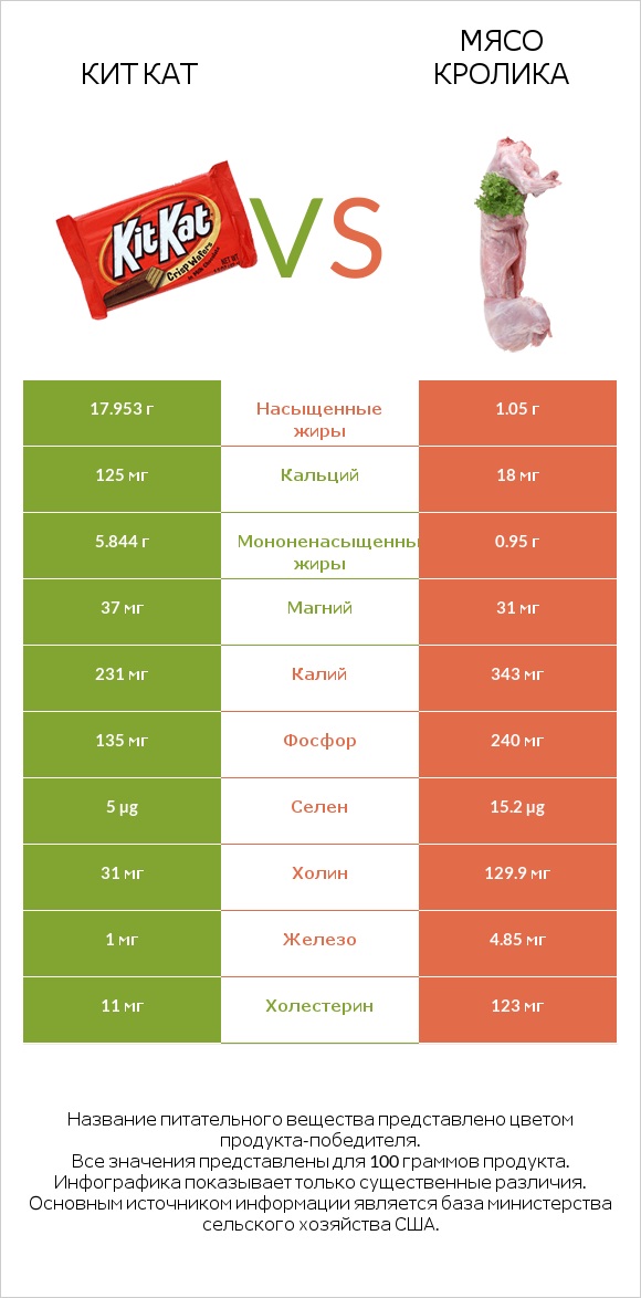 Кит Кат vs Мясо кролика infographic