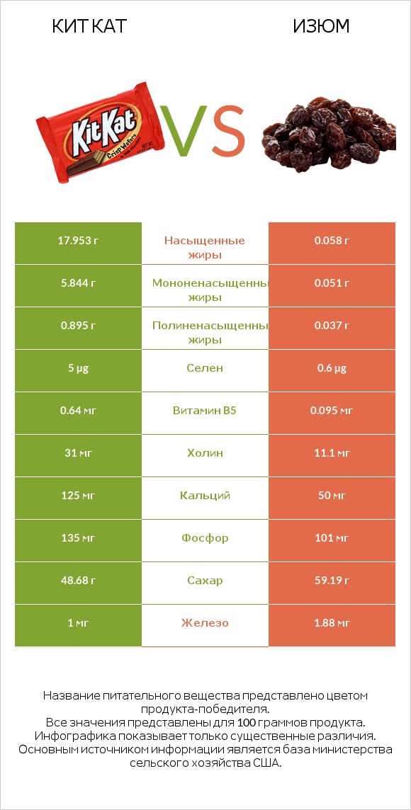 Кит Кат vs Изюм infographic