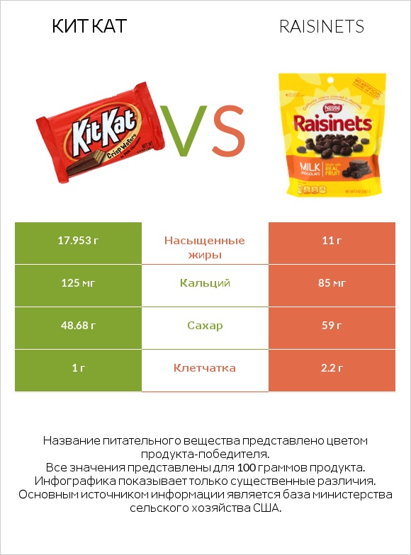 Кит Кат vs Raisinets infographic