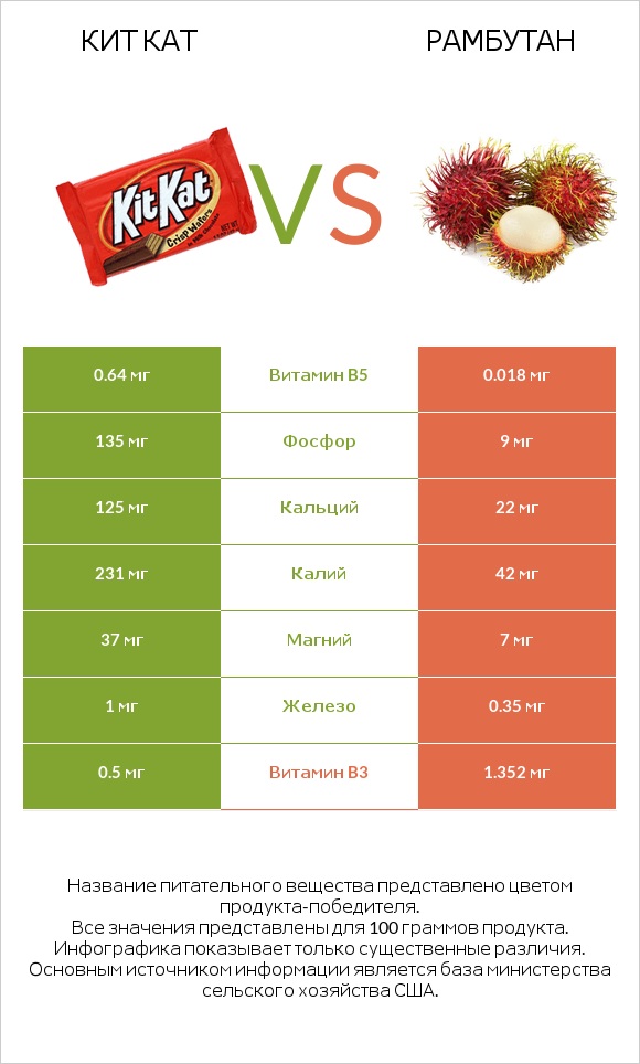 Кит Кат vs Рамбутан infographic