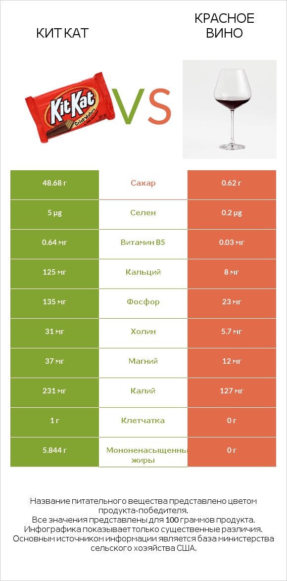 Кит Кат vs Красное вино infographic