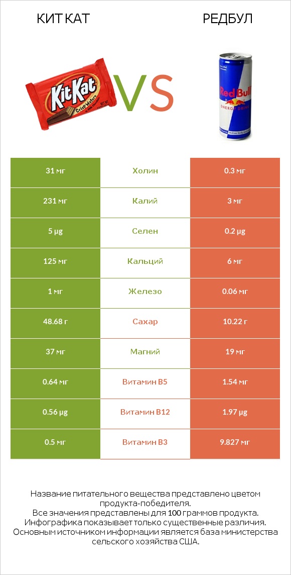 Кит Кат vs Редбул  infographic