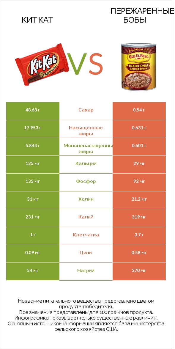 Кит Кат vs Пережаренные бобы infographic