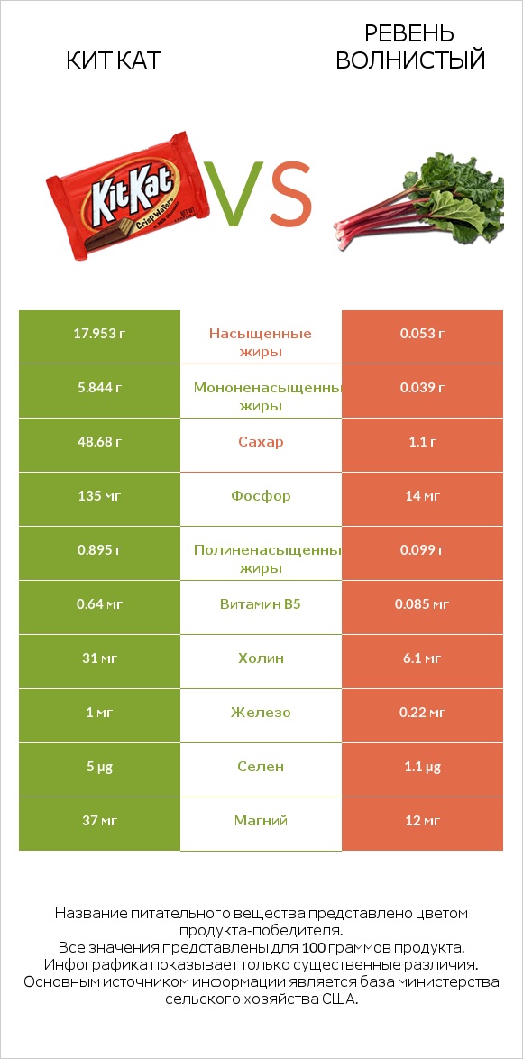 Кит Кат vs Ревень волнистый infographic