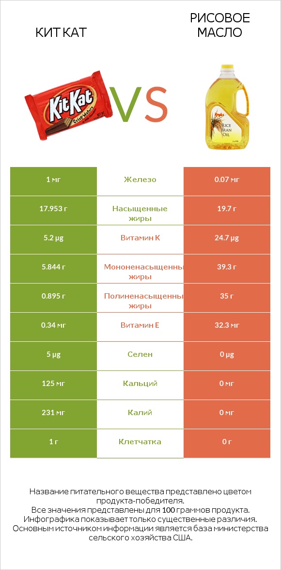 Кит Кат vs Рисовое масло infographic