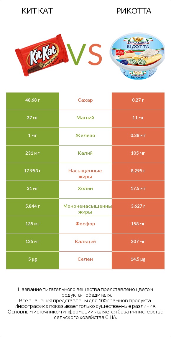 Кит Кат vs Рикотта infographic