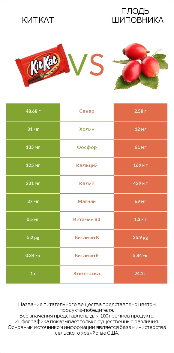 Кит Кат vs Плоды шиповника infographic