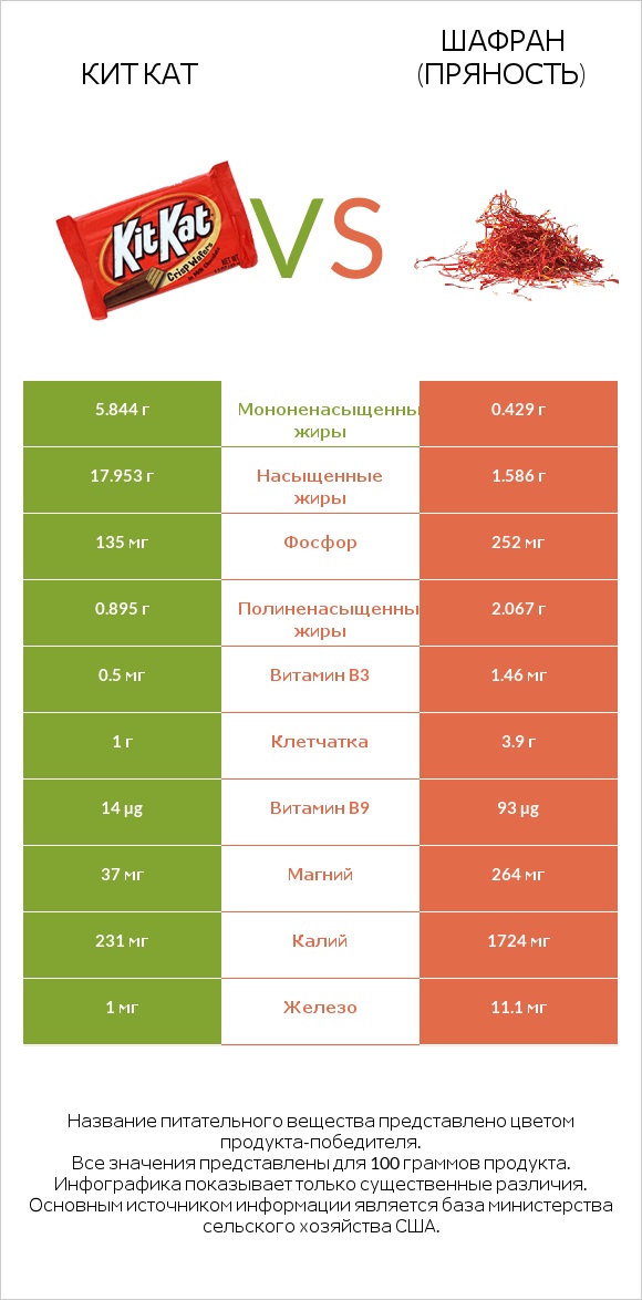 Кит Кат vs Шафран (пряность) infographic