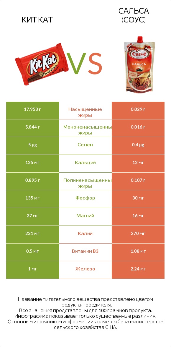 Кит Кат vs Сальса (соус) infographic