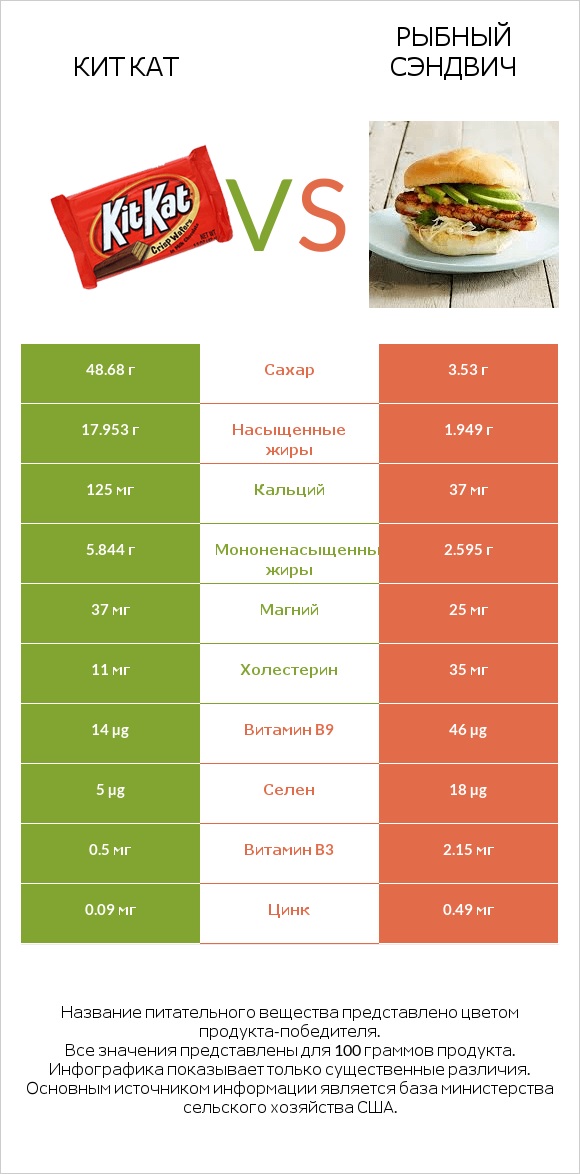 Кит Кат vs Рыбный сэндвич infographic