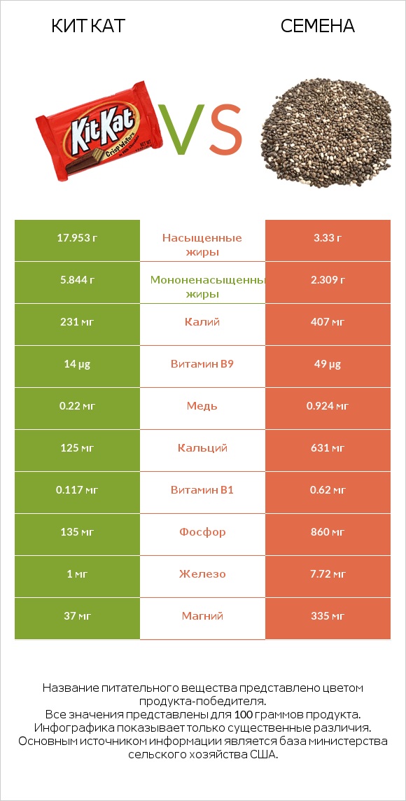 Кит Кат vs Семена infographic