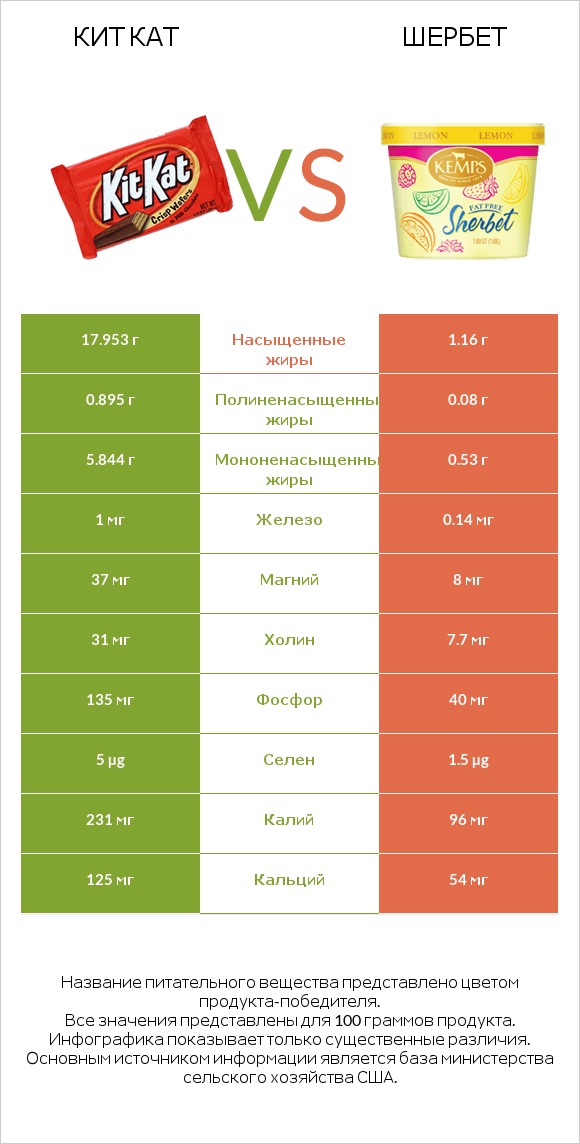 Кит Кат vs Шербет infographic