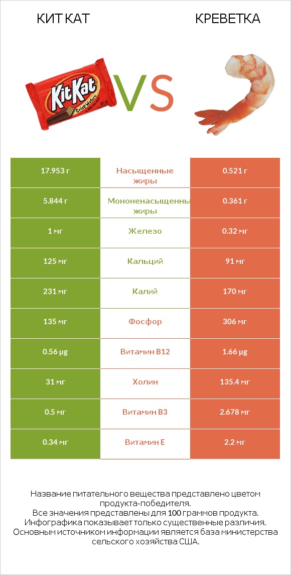 Кит Кат vs Креветка infographic