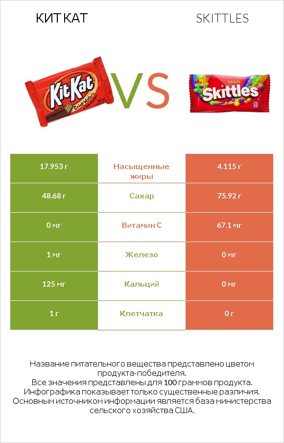 Кит Кат vs Skittles infographic