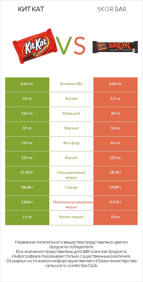 Кит Кат vs Skor bar infographic