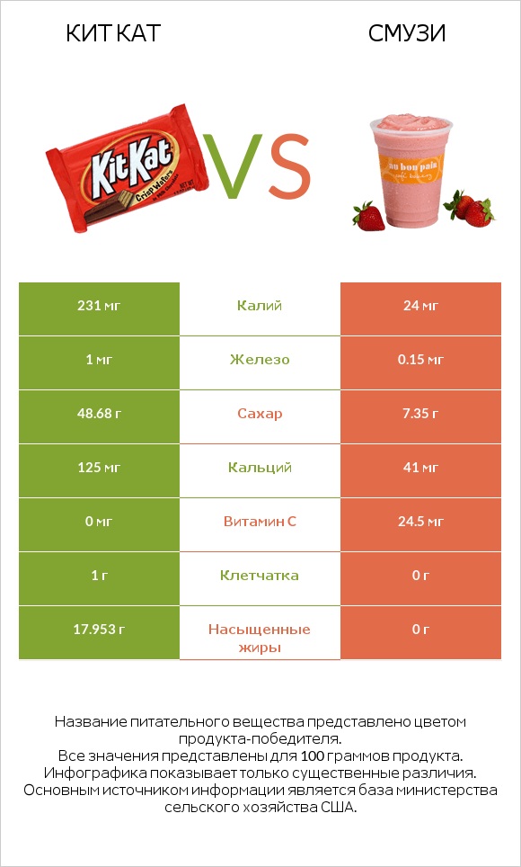 Кит Кат vs Смузи infographic