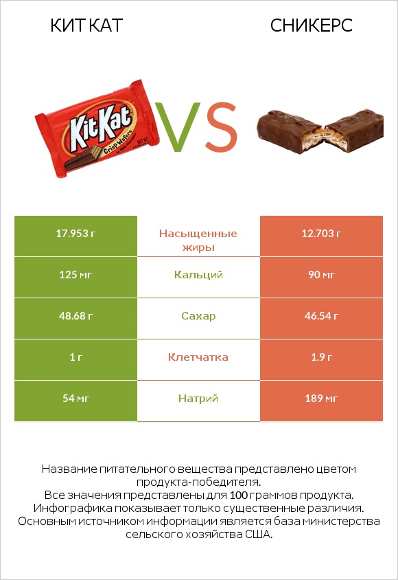 Кит Кат vs Сникерс infographic