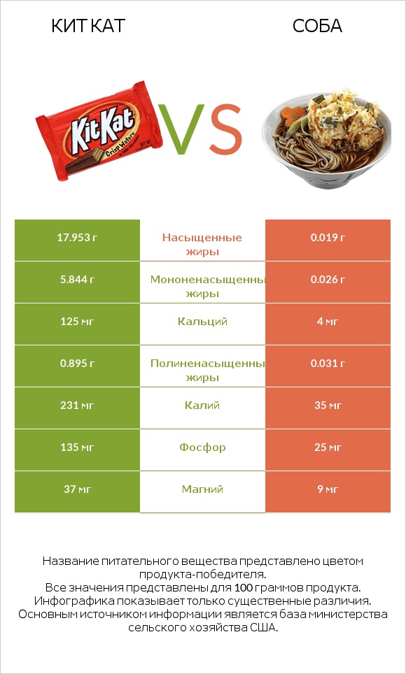 Кит Кат vs Соба infographic