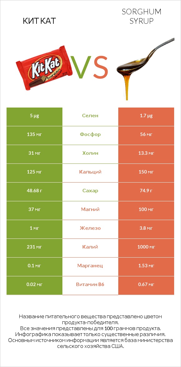 Кит Кат vs Sorghum syrup infographic