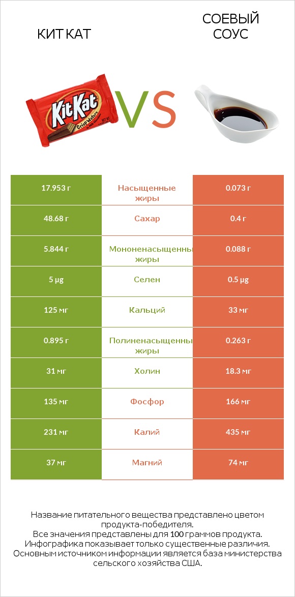 Кит Кат vs Соевый соус infographic