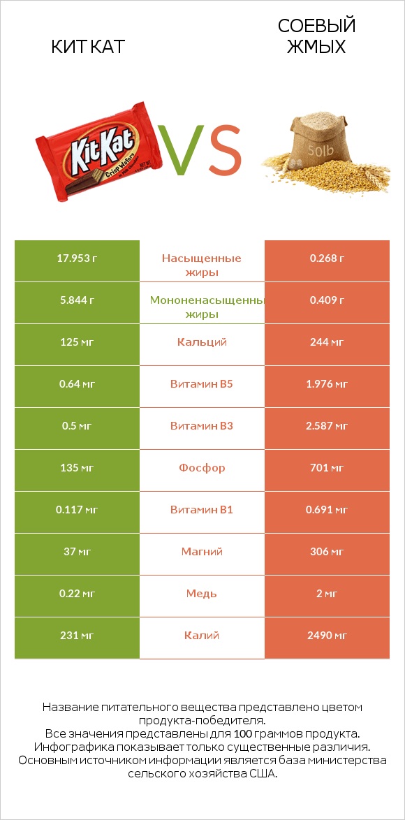 Кит Кат vs Соевый жмых infographic