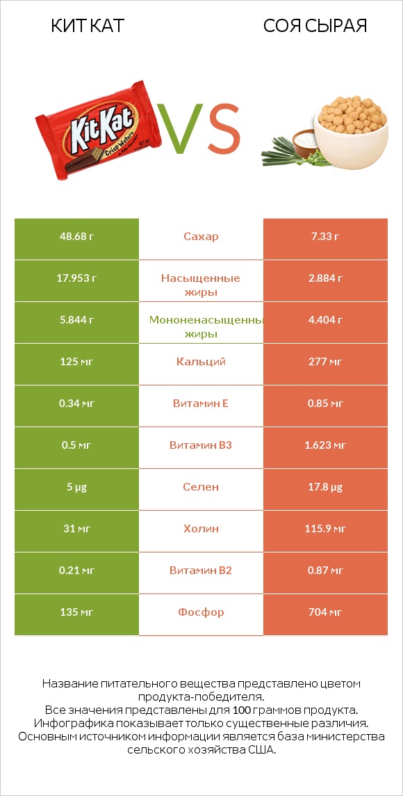 Кит Кат vs Соя сырая infographic