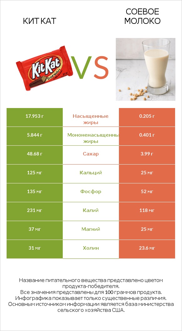 Кит Кат vs Соевое молоко infographic