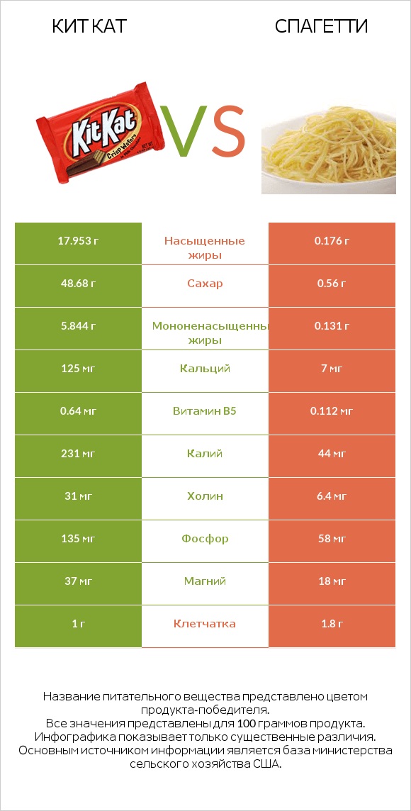 Кит Кат vs Спагетти infographic