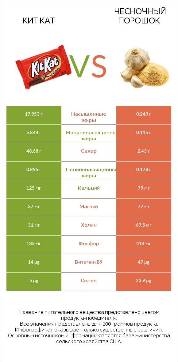 Кит Кат vs Чесночный порошок infographic