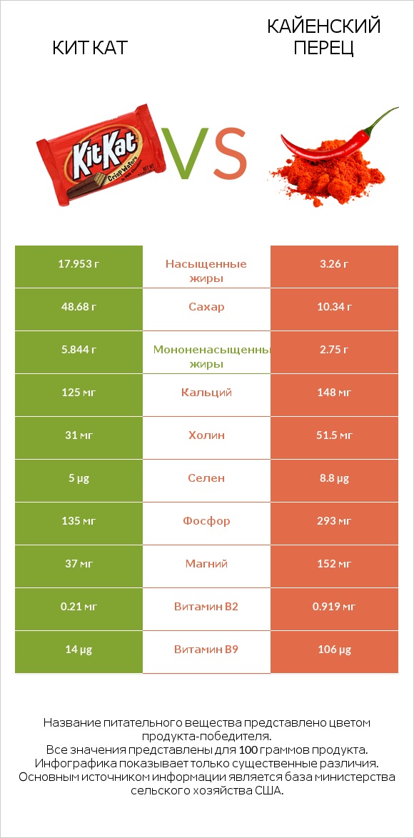 Кит Кат vs Кайенский перец infographic