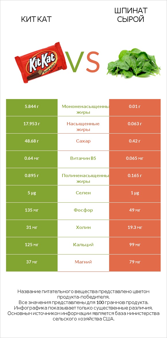 Кит Кат vs Шпинат сырой infographic