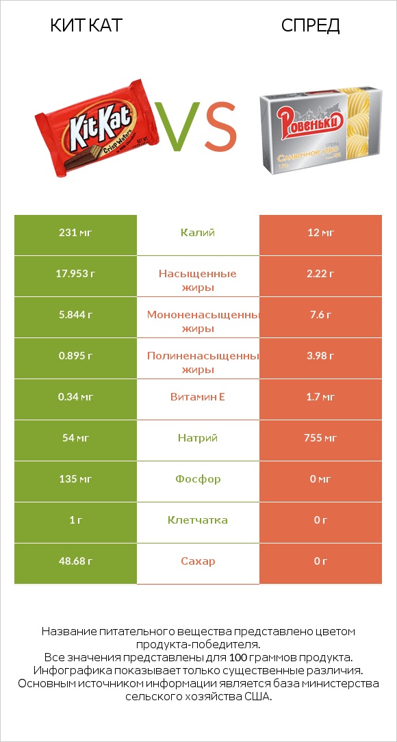 Кит Кат vs Спред infographic