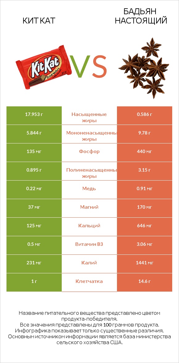 Кит Кат vs Бадьян настоящий infographic