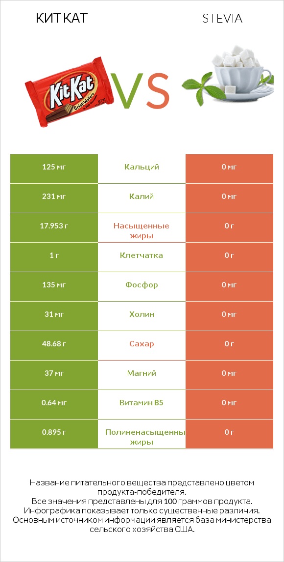 Кит Кат vs Stevia infographic