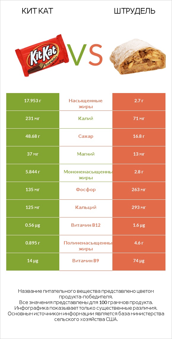 Кит Кат vs Штрудель infographic