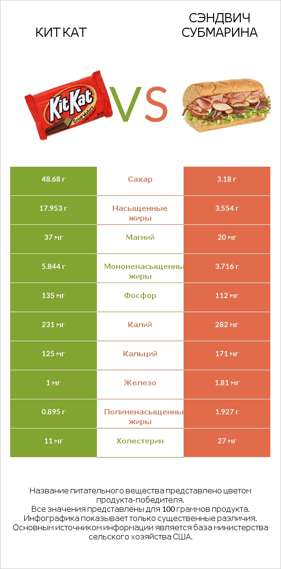 Кит Кат vs Сэндвич Субмарина infographic