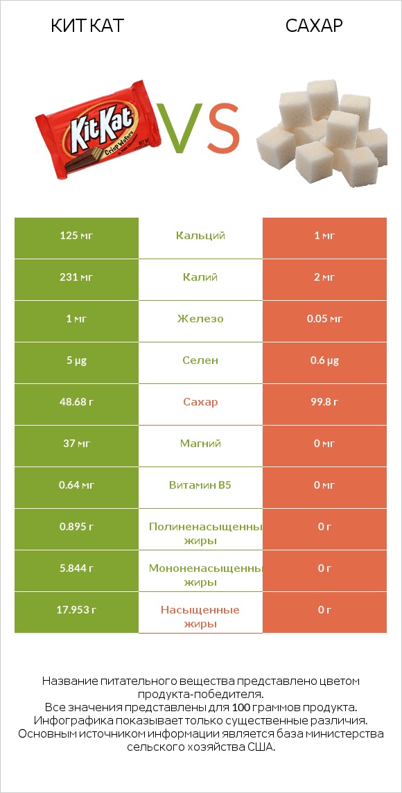 Кит Кат vs Сахар infographic