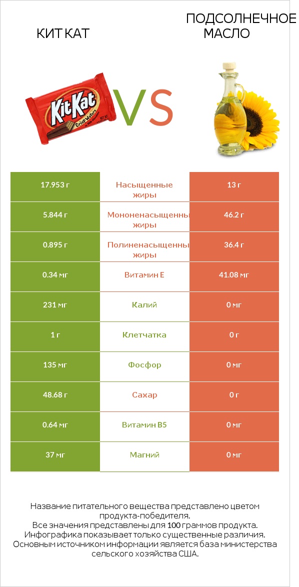 Кит Кат vs Подсолнечное масло infographic