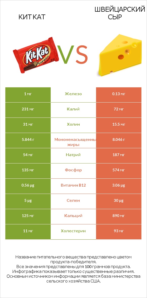 Кит Кат vs Швейцарский сыр infographic