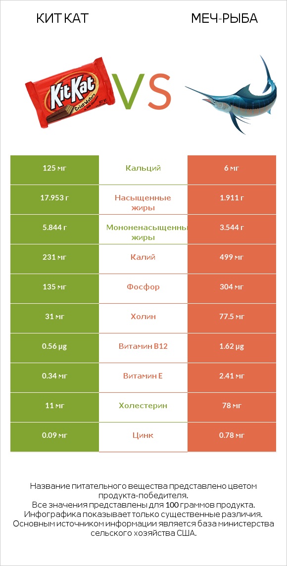 Кит Кат vs Меч-рыба infographic