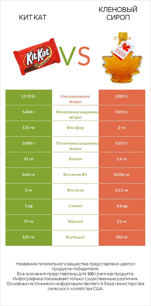 Кит Кат vs Кленовый сироп infographic