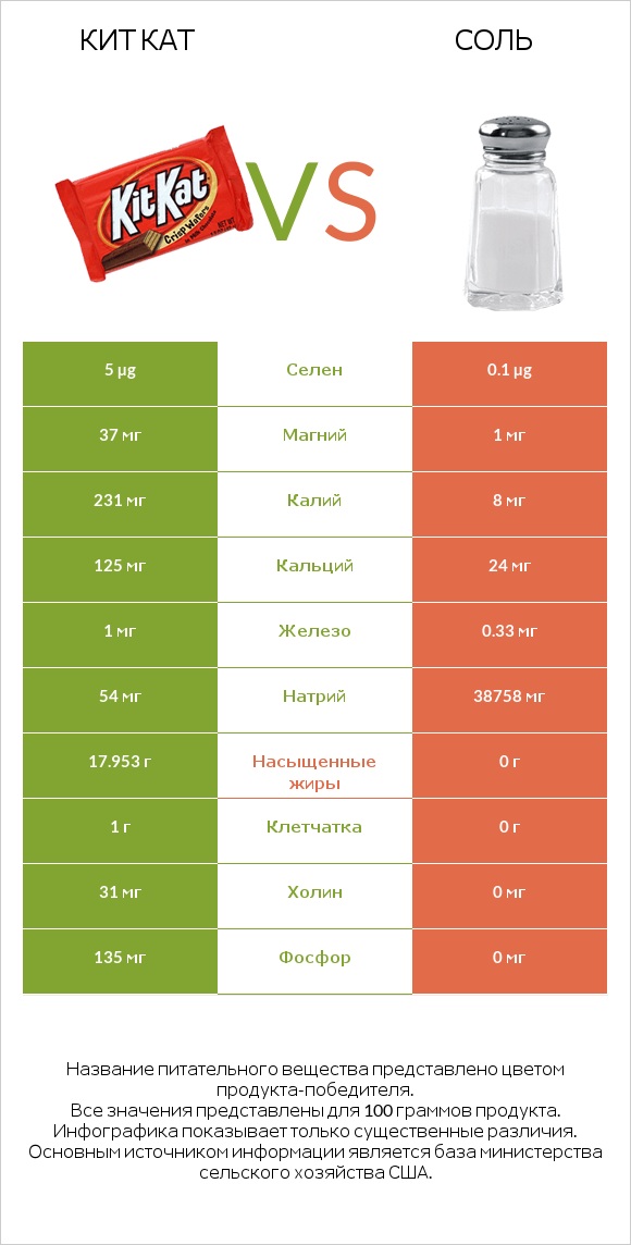 Кит Кат vs Соль infographic